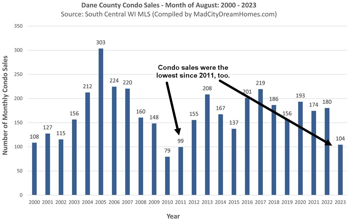 Aug 2023 Dane County condo sales